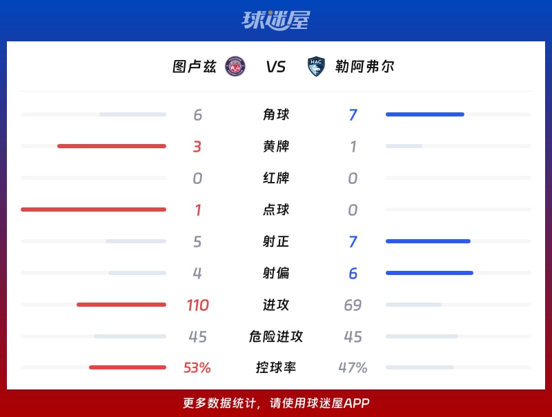 图卢兹vs勒阿弗尔数据统计