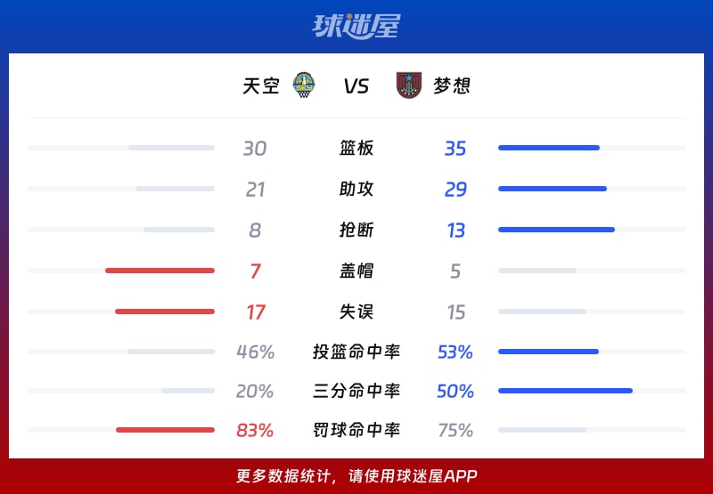 天空vs梦想球队数据