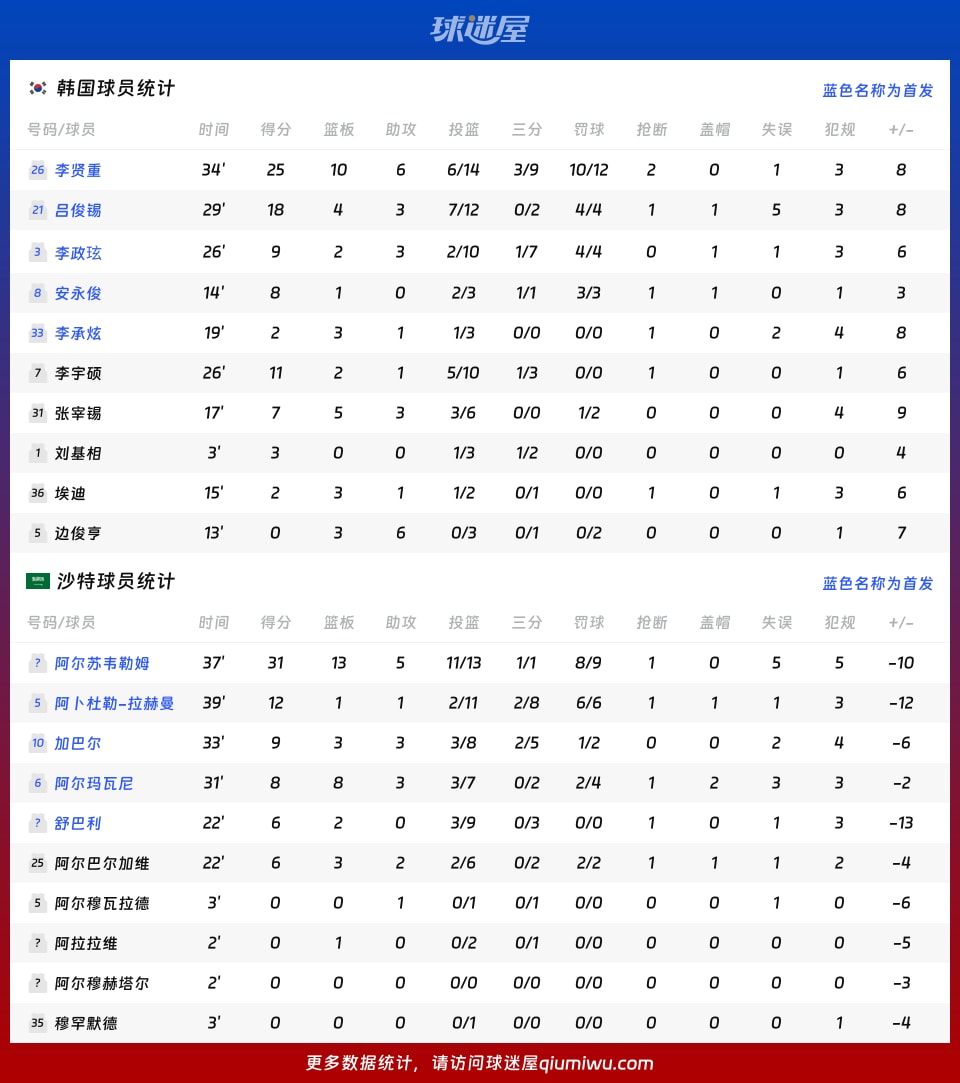 韩国vs沙特球员数据