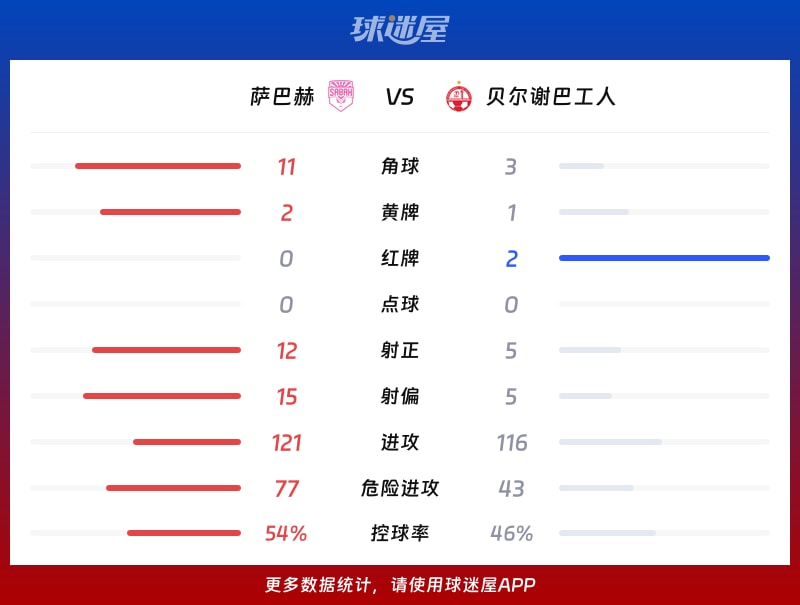 萨巴赫vs贝尔谢巴工人数据统计