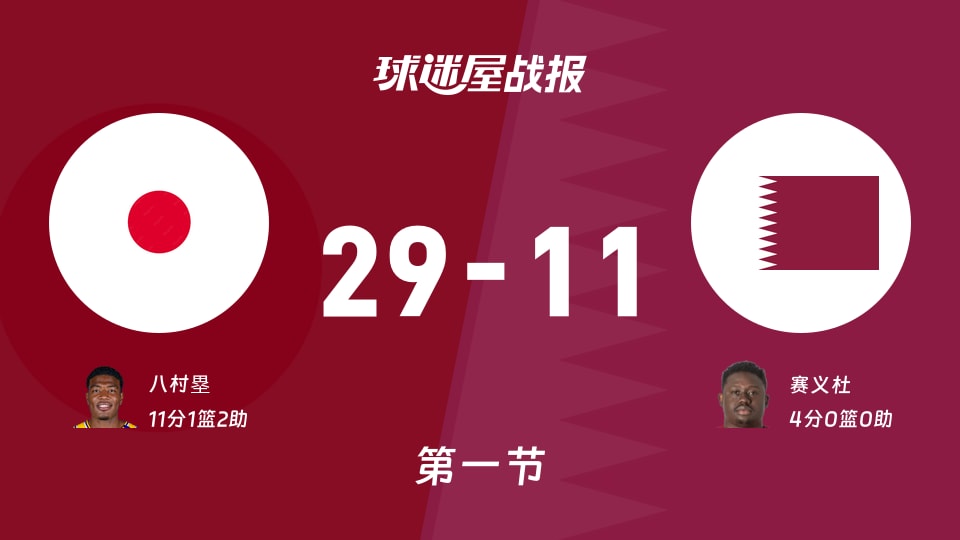 世亚预第二阶段:日本第一节领先卡塔尔18分,八村塁得到11分,赛义杜得到4分