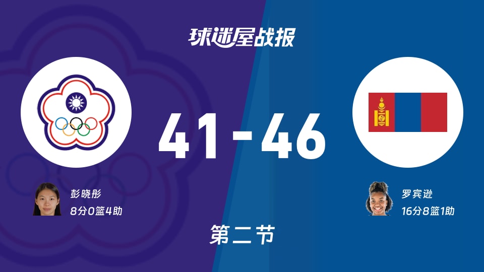 亚运女篮小组赛:蒙古女篮半场领先中国台北女篮5分,罗宾逊得到16分,彭晓彤得到8分