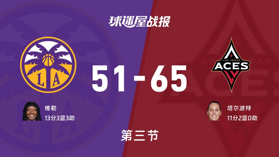 火花vs王牌：三节结束，火花51-65王牌，维勒得到13分