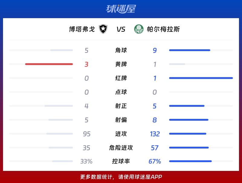 博塔弗戈vs帕尔梅拉斯数据统计