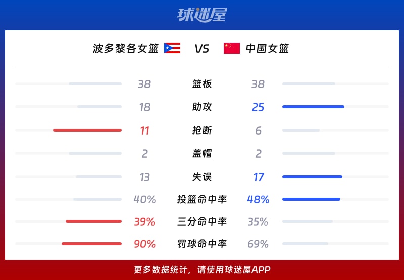 波多黎各女篮vs中国女篮球队数据