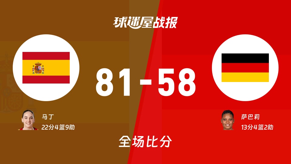 女世界杯季军赛:马丁22+4+9,西班牙女篮以81-58战胜德国女篮