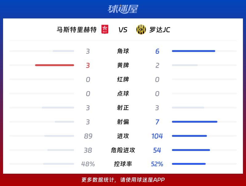 马斯特里赫特vs罗达JC数据统计