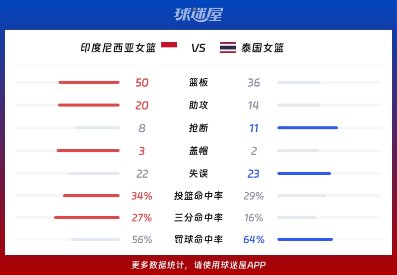 印度尼西亚女篮vs泰国女篮球队数据
