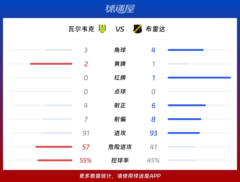 瓦尔韦克vs布雷达数据统计