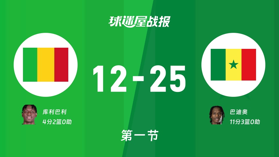 世非预第二阶段:塞内加尔首节领先马里13分,巴迪奥得到11分,库利巴利得到4分