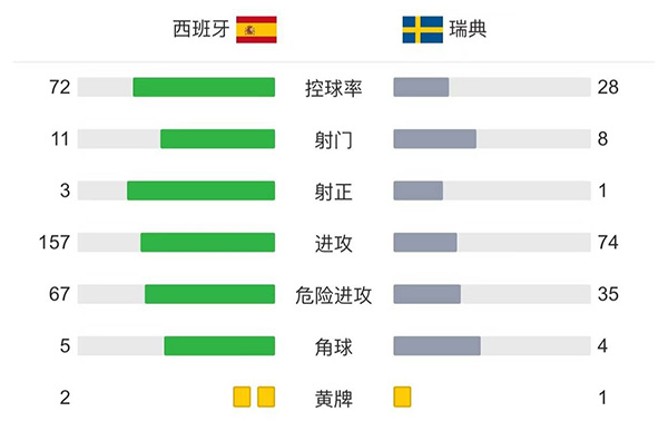 西班牙1-0瑞典 莫拉塔替补建功
