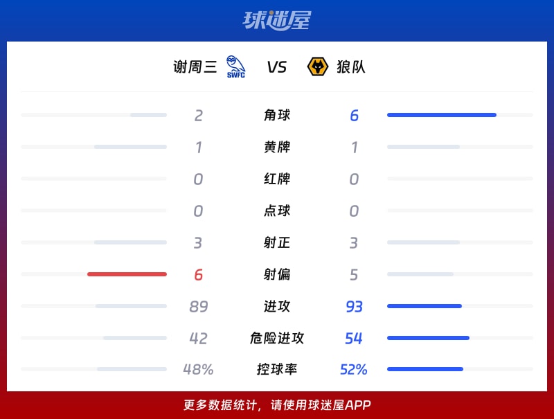 谢周三vs狼队数据统计