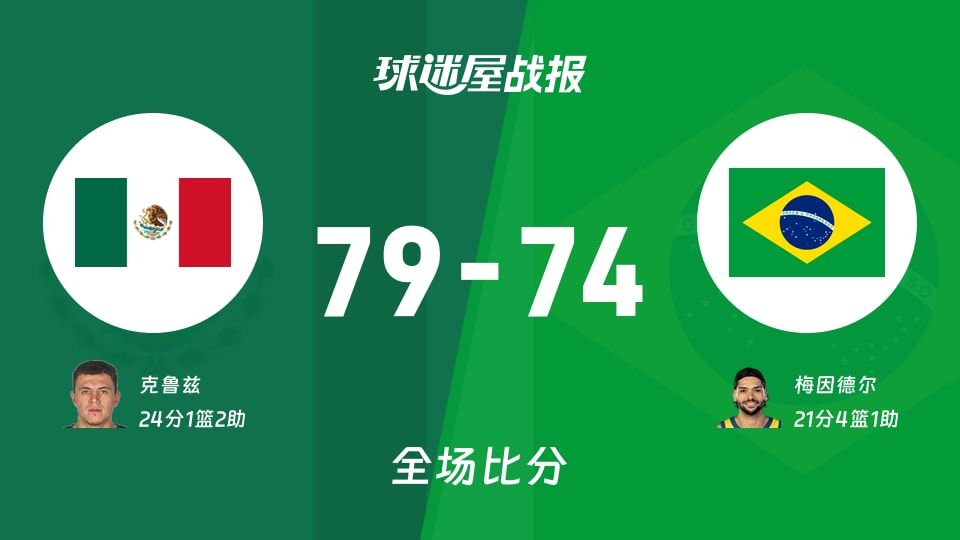 世美预第二阶段:墨西哥以79-74战胜巴西,克鲁兹24+1+2