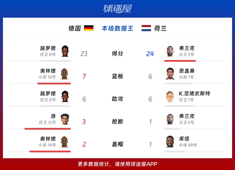 德国vs荷兰各项最佳