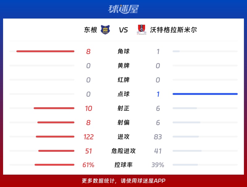 东根vs沃特格拉斯米尔数据统计