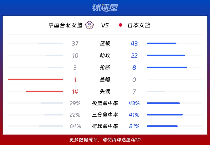 中国台北女篮vs日本女篮球队数据