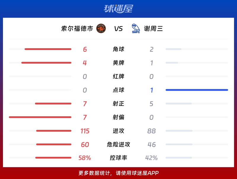 索尔福德市vs谢周三数据统计