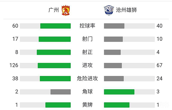 广州队5-2沧州雄狮 高拉特戴帽韦世豪双响