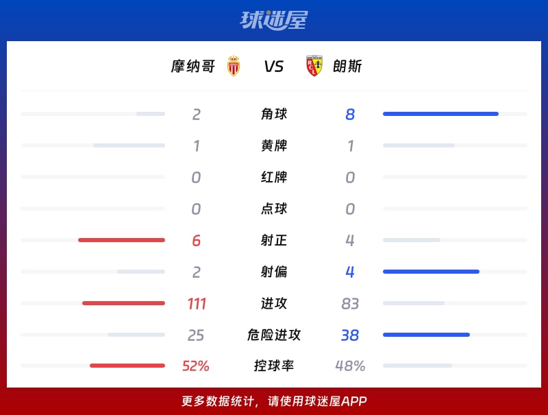 摩纳哥vs朗斯数据统计