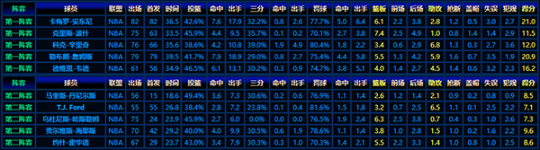2003-04赛季NBA最佳新秀阵容:詹姆斯、安东尼等的惊艳首秀