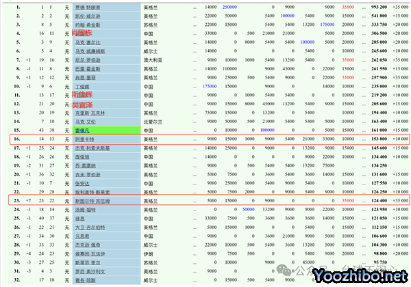 【斯诺克-最新排名】宾汉姆和卡特争夺最后一个球员锦标赛席位,5位中国球员入围