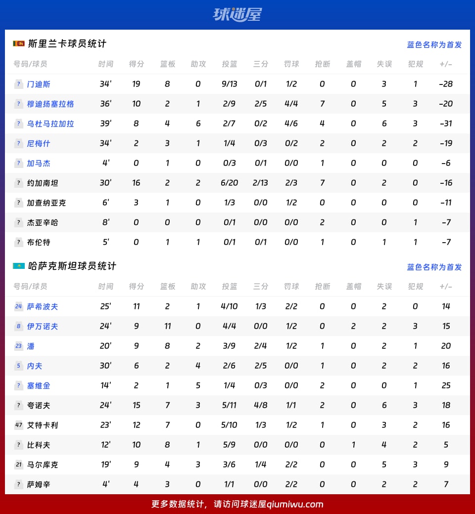 斯里兰卡vs哈萨克斯坦球员数据