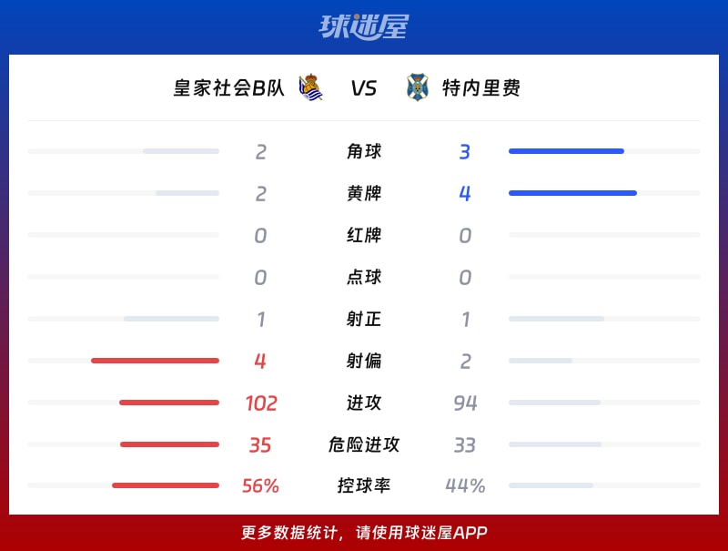 皇家社会B队vs特内里费数据统计