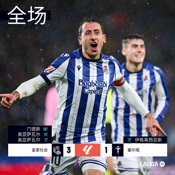 奥亚萨瓦尔双响+门德斯点杀，十人皇家社会3-1力克塞尔塔