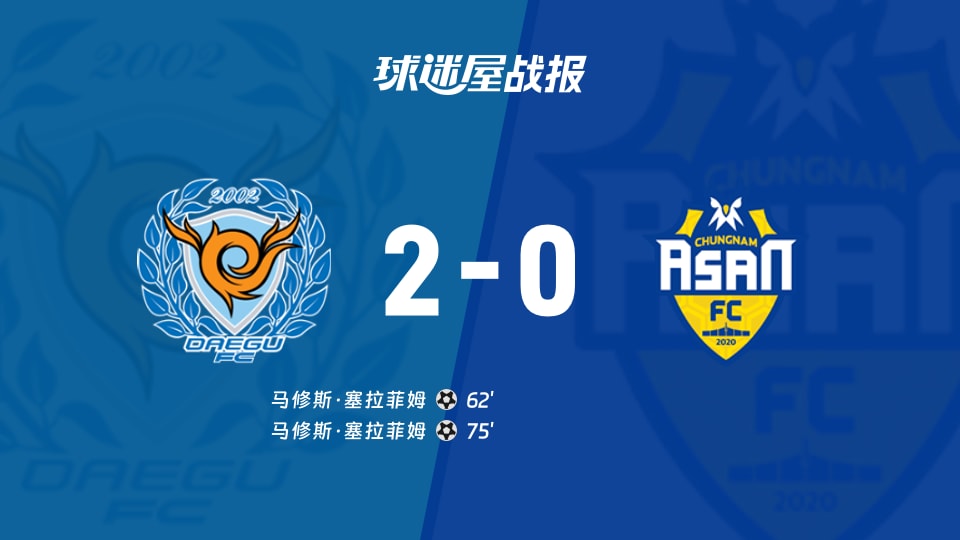 【韩K2联联赛第22轮】大邱FCvs忠南牙山比赛结果：大邱FC(2-0)忠南牙山比分战报(2026年08月16日)