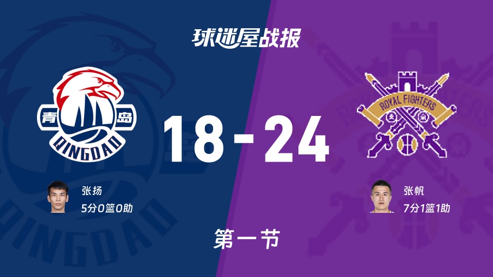 青岛vs北控:首节战罢,青岛18-24北控,张帆得到7分