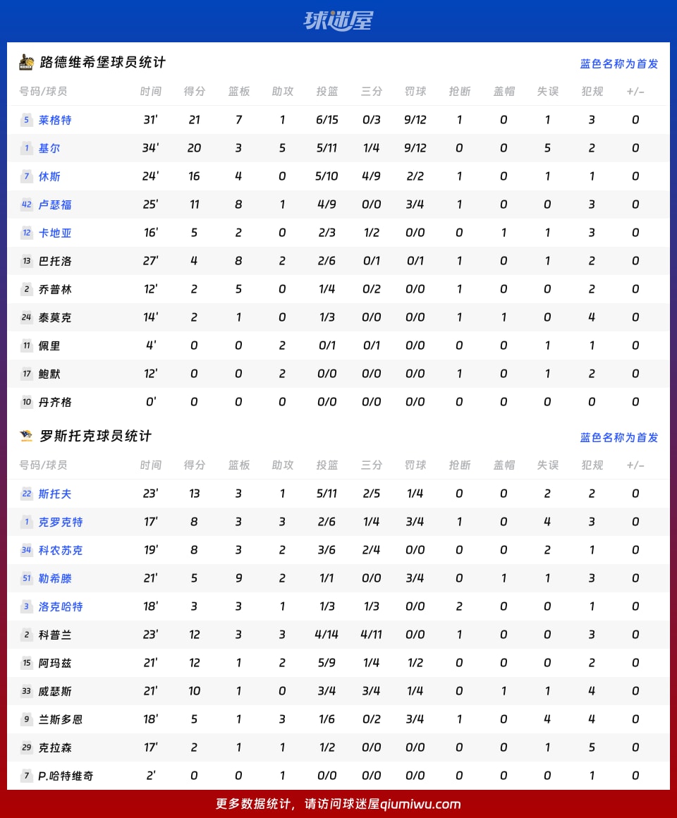 路德维希堡vs罗斯托克球员数据