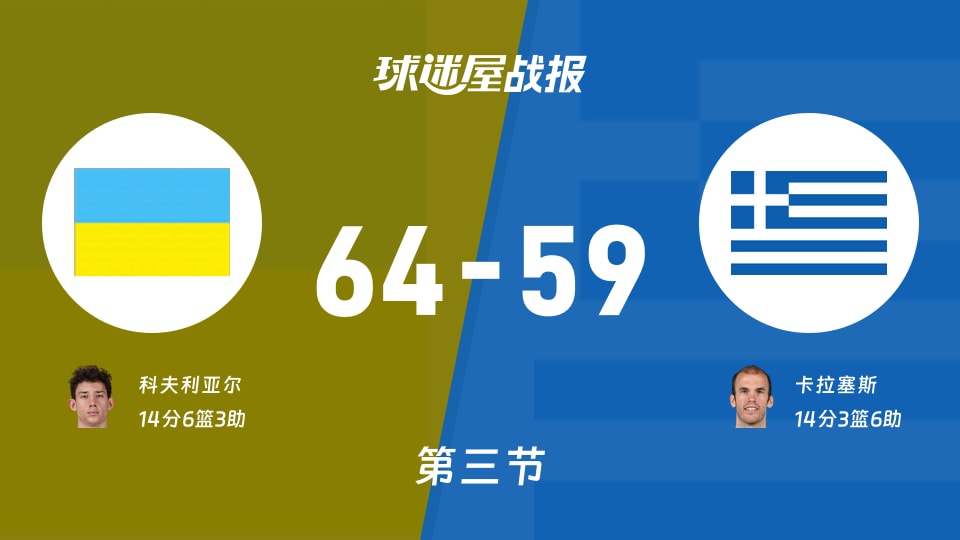 世欧预第二阶段:第三节完,乌克兰以64-59领先希腊,科夫利亚尔14+6+3
