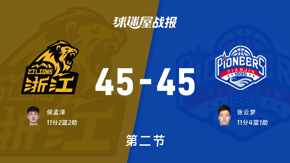 CBA夏季联赛青岛站:广厦45-45天津打平手,侯孟泽得到11分,张云梦得到11分