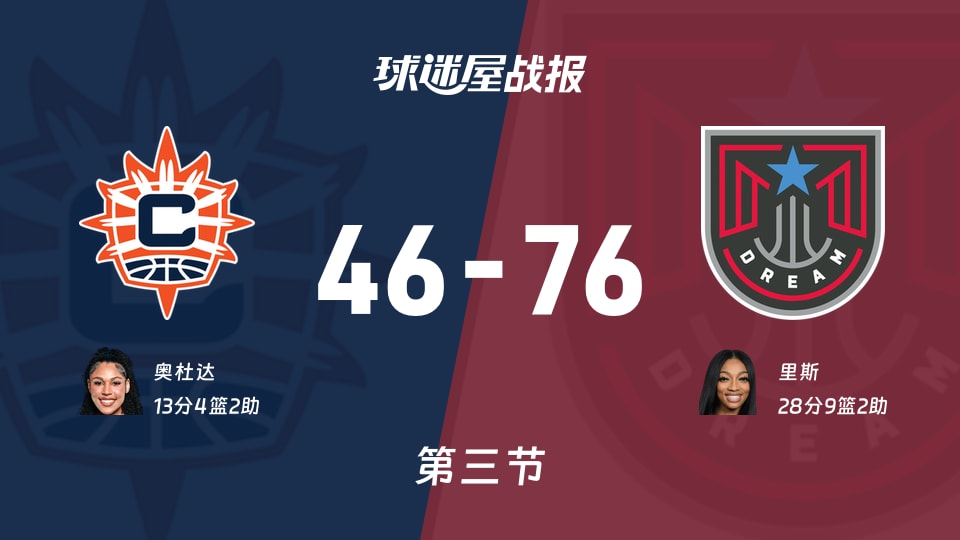 WNBA常规赛：三节结束，梦想以76-46领先阳光，里斯28+9+2
