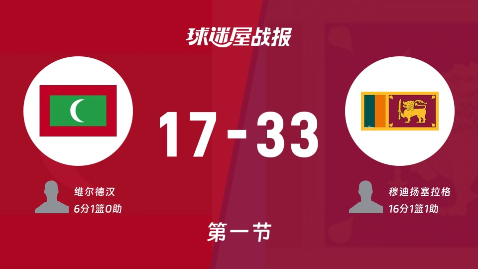 马尔代夫vs斯里兰卡:首节结束,马尔代夫17-33斯里兰卡,穆迪扬塞拉格得到16分