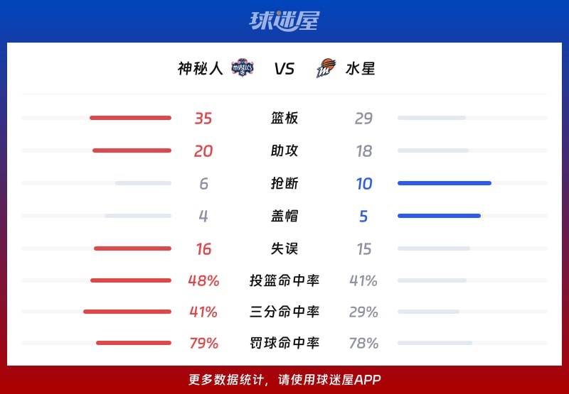 神秘人vs水星球队数据