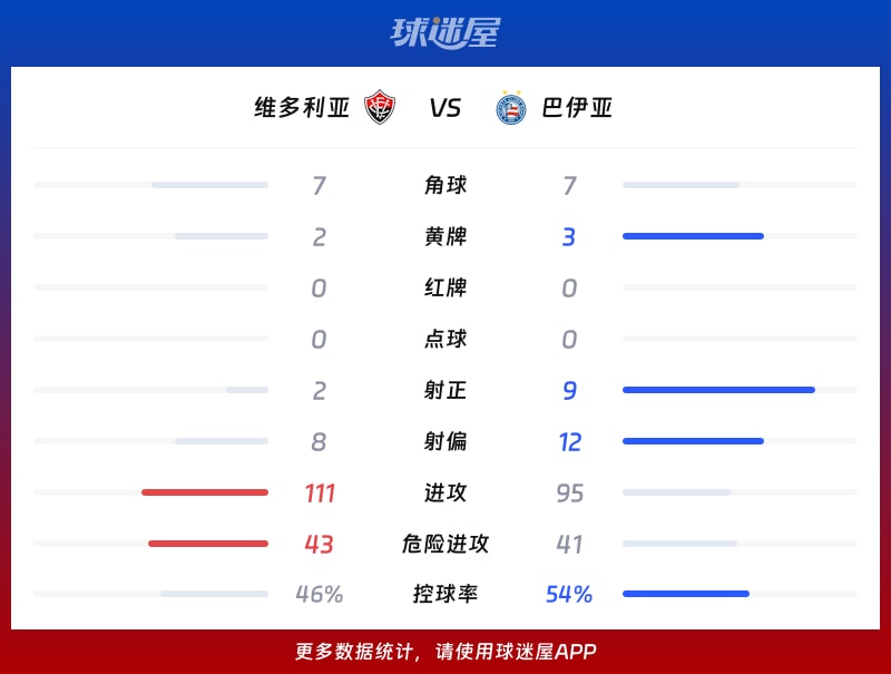 维多利亚vs巴伊亚数据统计