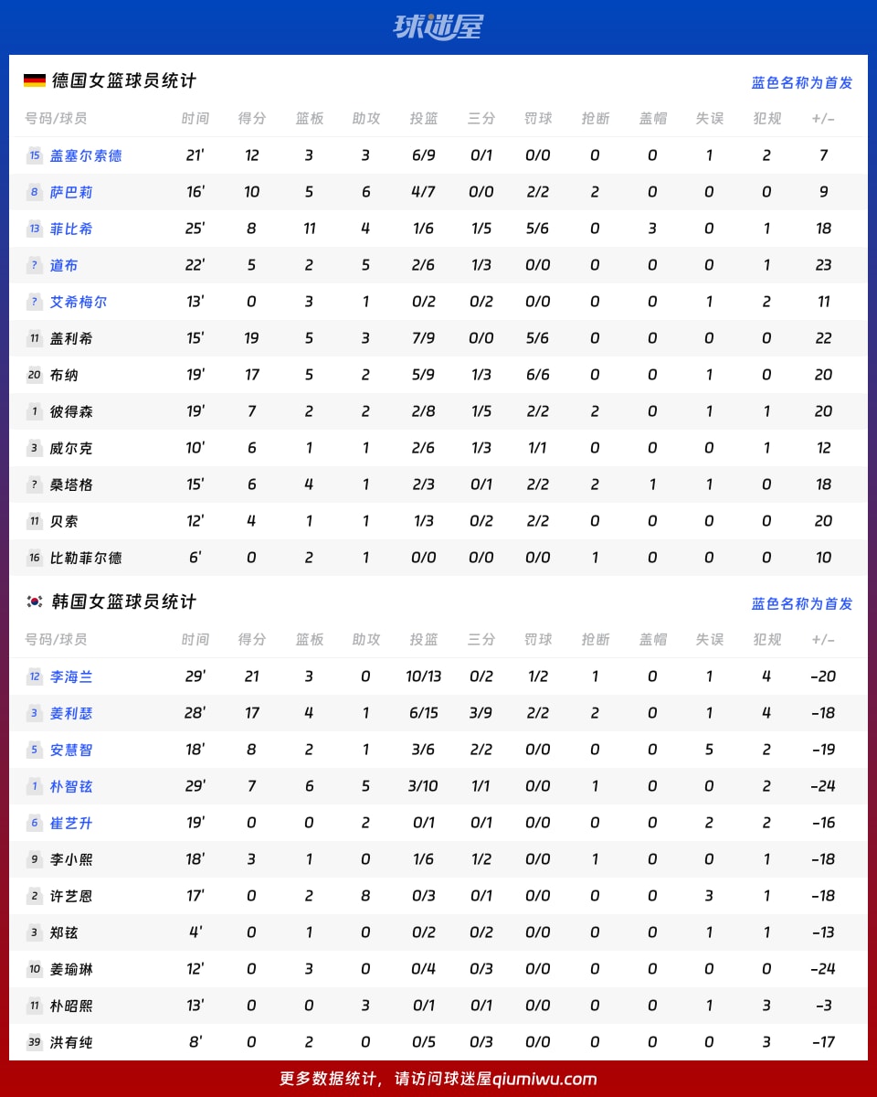 德国女篮vs韩国女篮球员数据