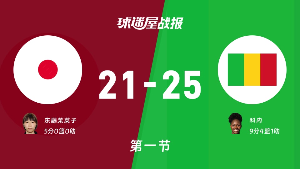 女世界杯小组赛：马里女篮首节领先日本女篮4分，科内得到9分，东藤菜菜子得到5分