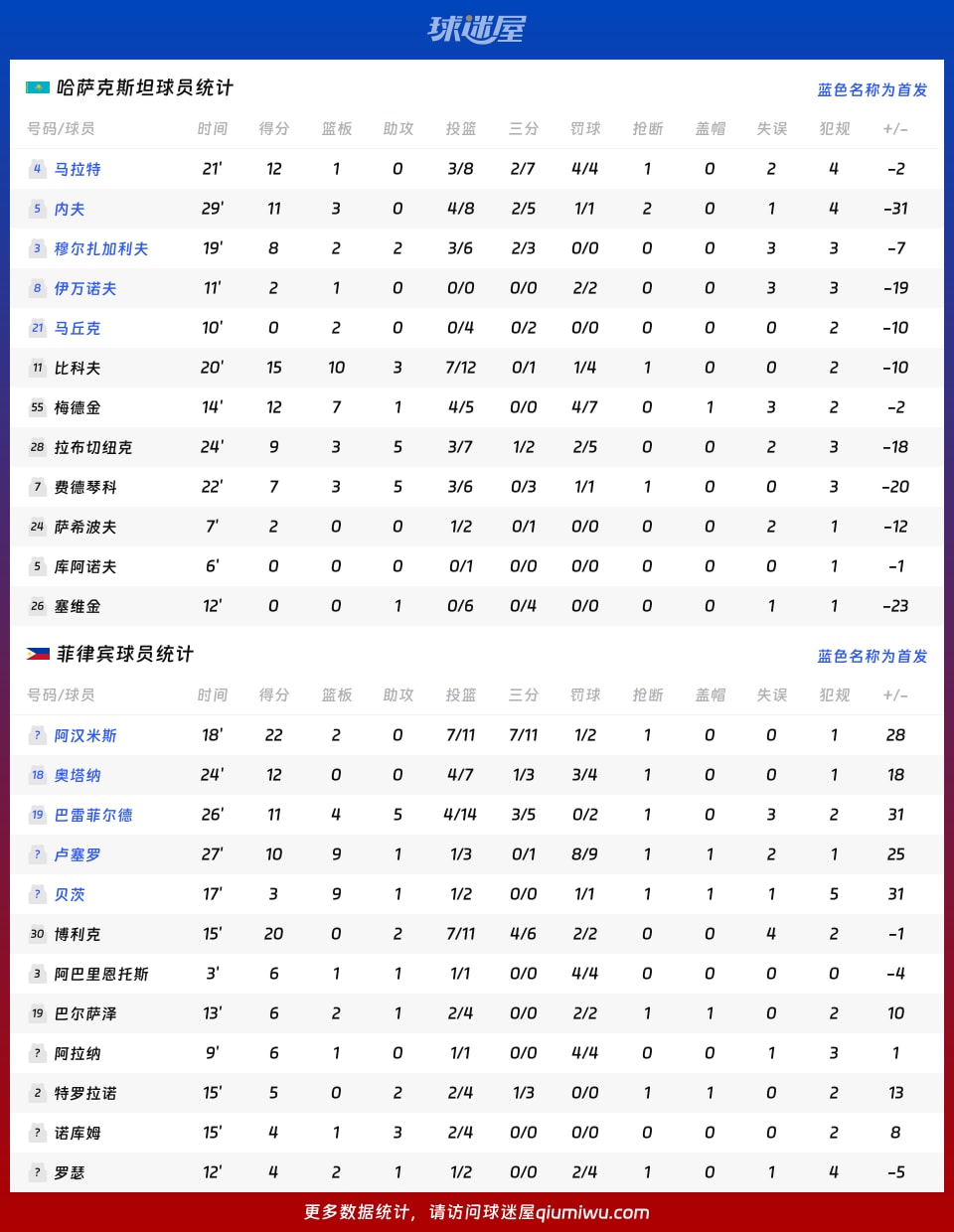 哈萨克斯坦vs菲律宾球员数据
