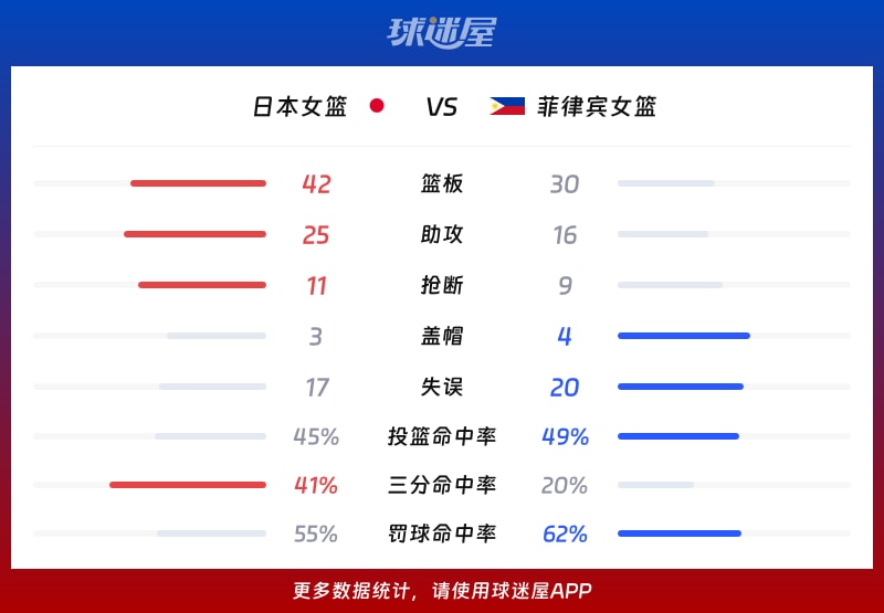 日本女篮vs菲律宾女篮球队数据