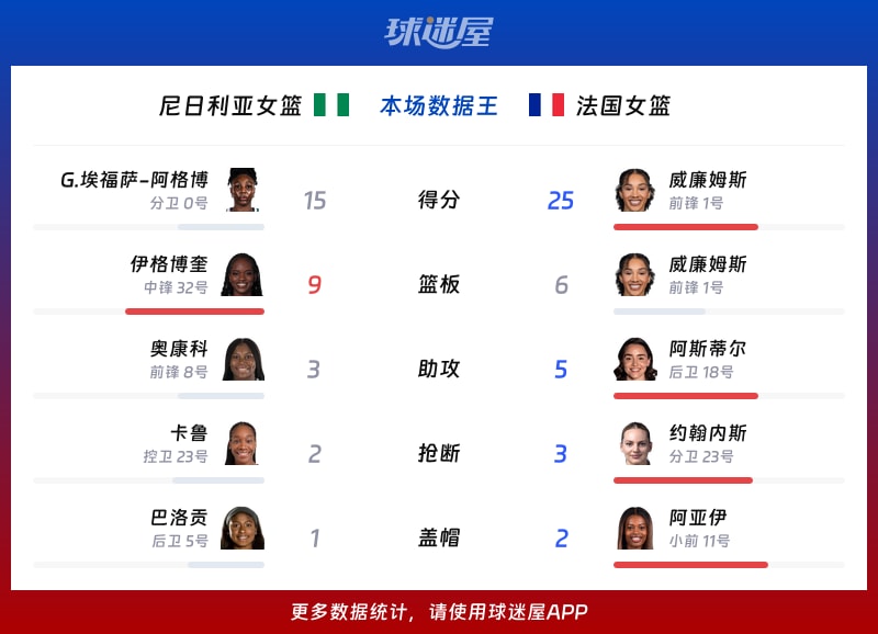 尼日利亚女篮vs法国女篮各项最佳
