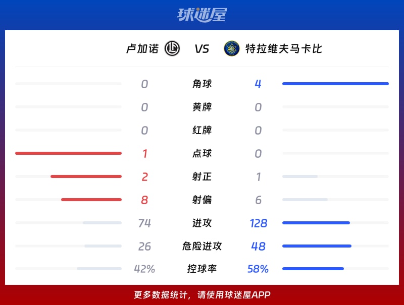 卢加诺vs特拉维夫马卡比数据统计
