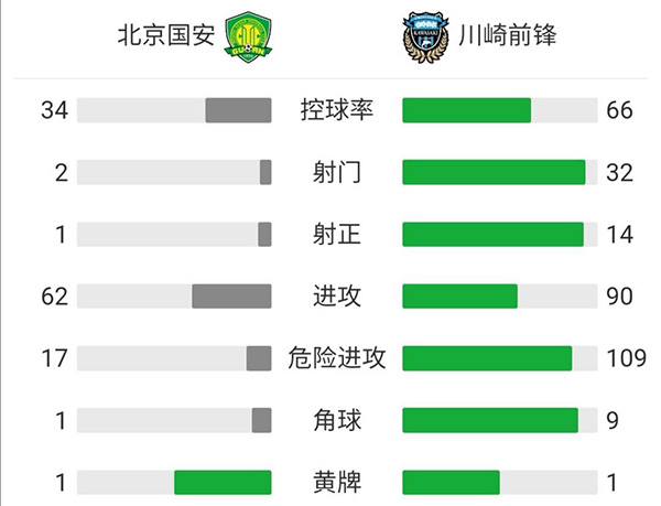 北京国安0-7川崎前锋 创中超球队亚冠最惨失利