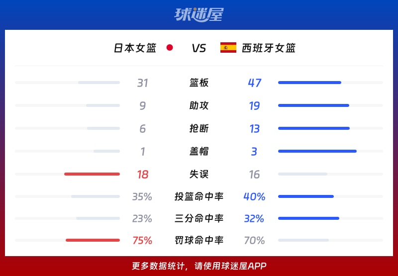 日本女篮vs西班牙女篮球队数据