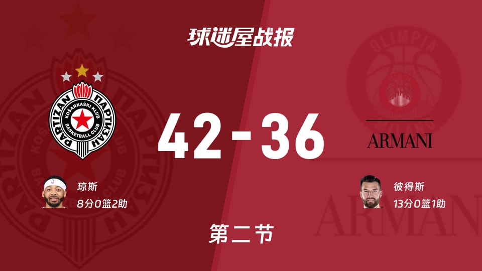 欧篮联常规赛:次节战罢,贝尔格莱德游击以42-36领先米兰奥林匹亚,琼斯8+2