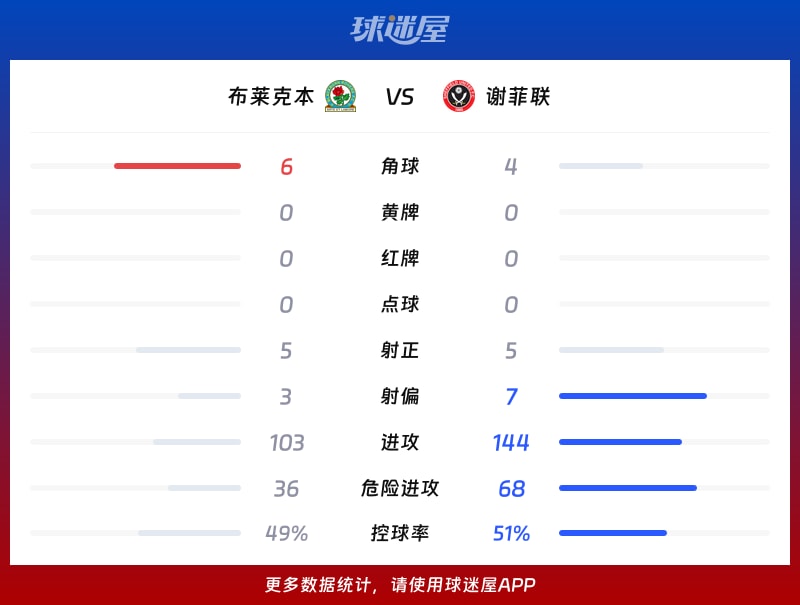 布莱克本vs谢菲联数据统计