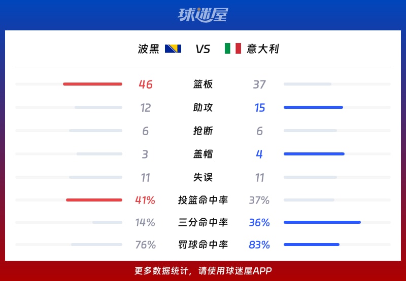 波黑vs意大利球队数据