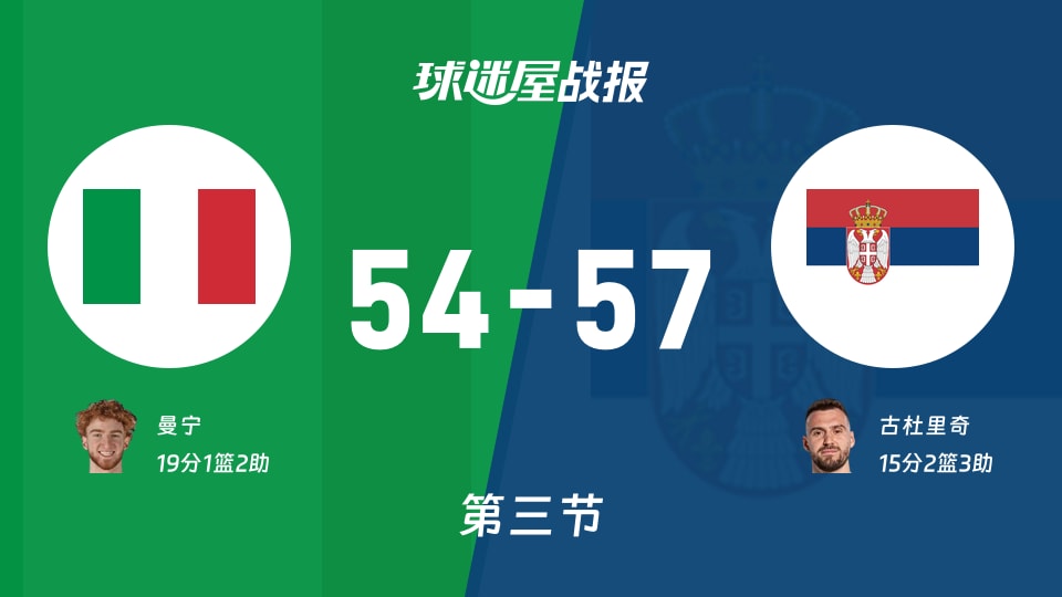 世欧预第二阶段：三节结束，塞尔维亚以57-54领先意大利，古杜里奇15+2+3