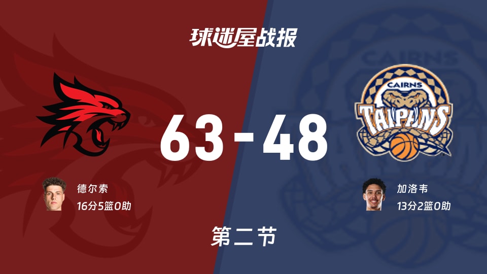 NBL季前赛:珀斯野猫次节领先凯恩斯太攀蛇15分,德尔索得到16分,加洛韦得到13分